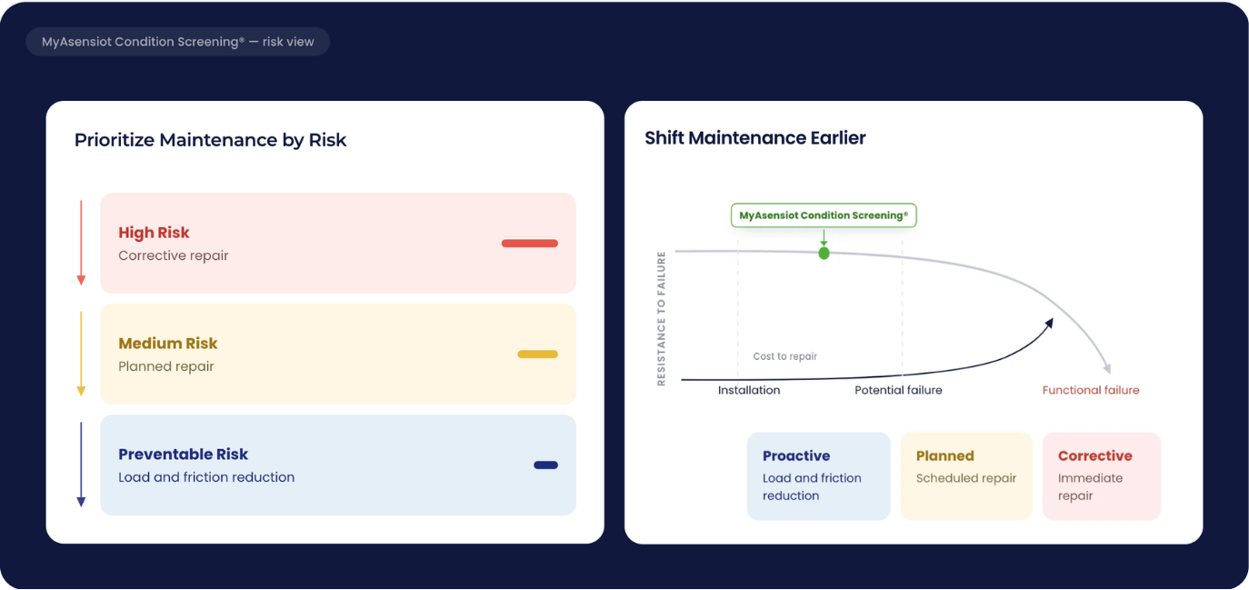 Risk-Based Maintenance diagram showing how MyAsensiot Condition Screening helps prioritize risk and support earlier maintenance decisions.